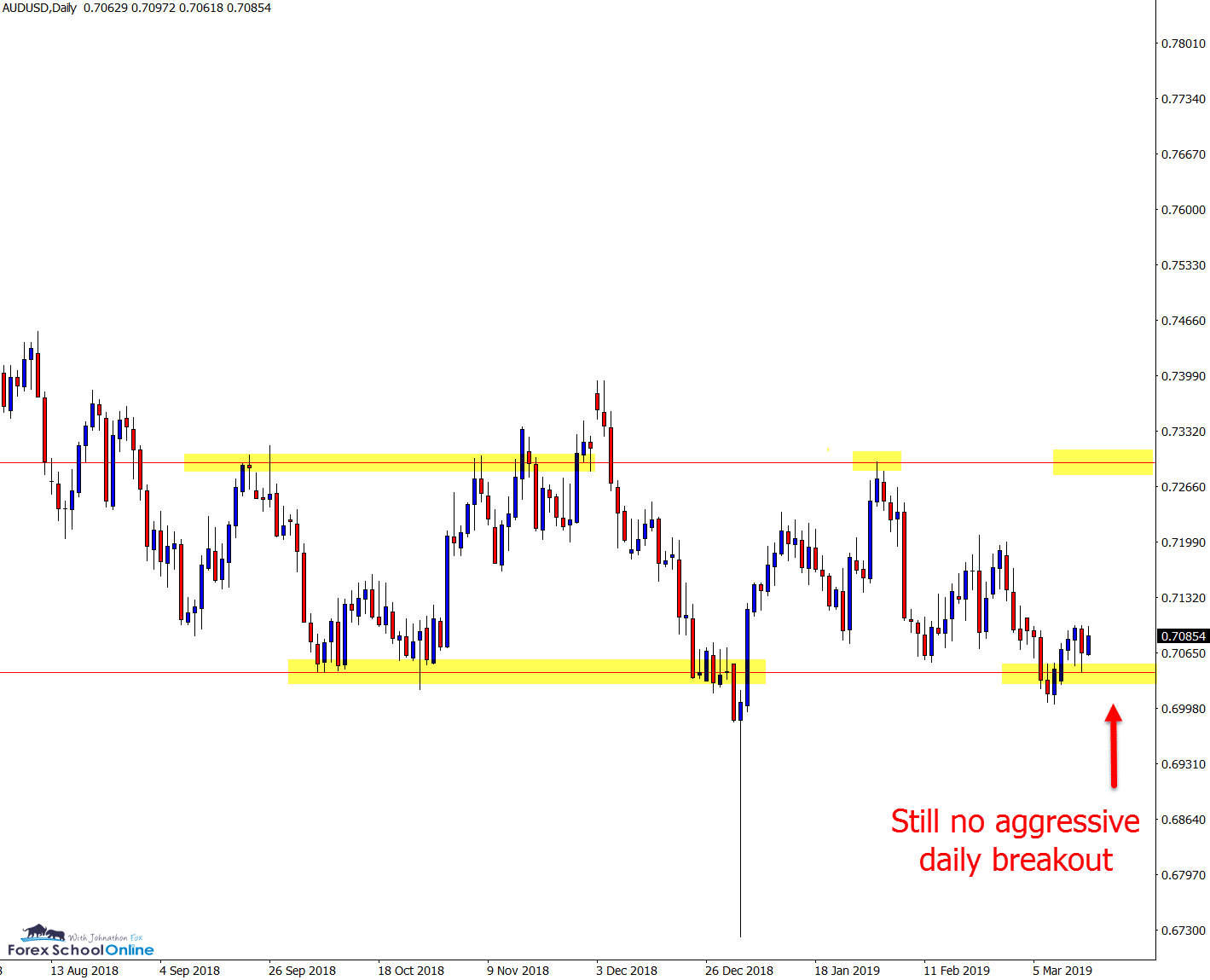 audusd daily chart