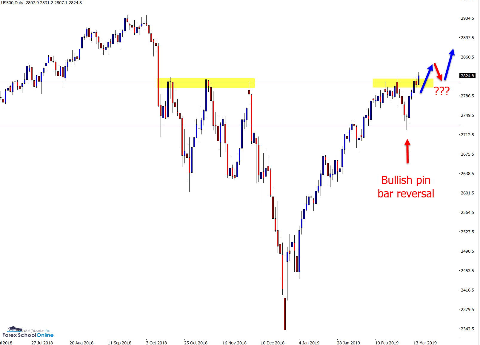 us500 daily chart