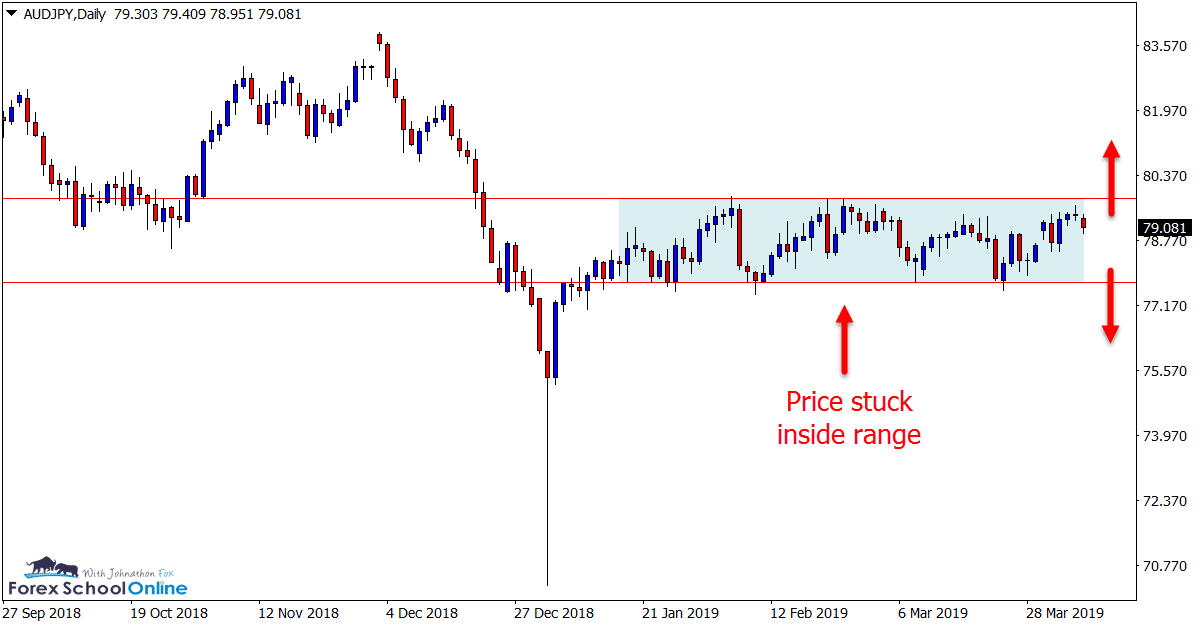 AUDJPY Daily