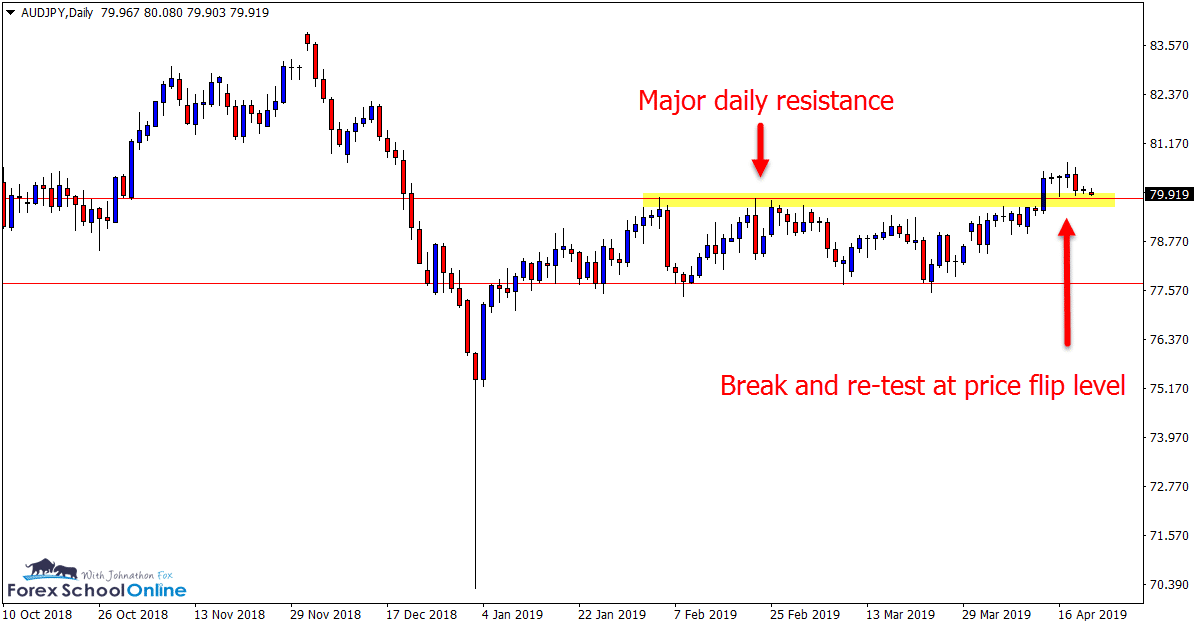 AUDJPY Daily