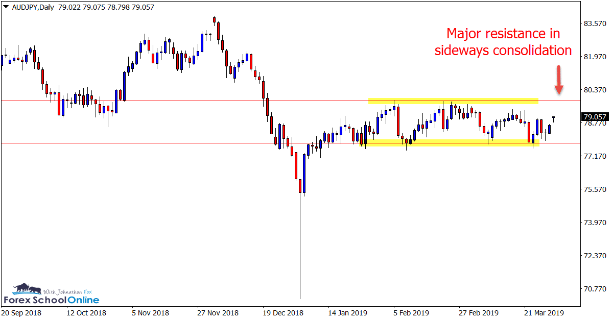 AUDJPY Daily