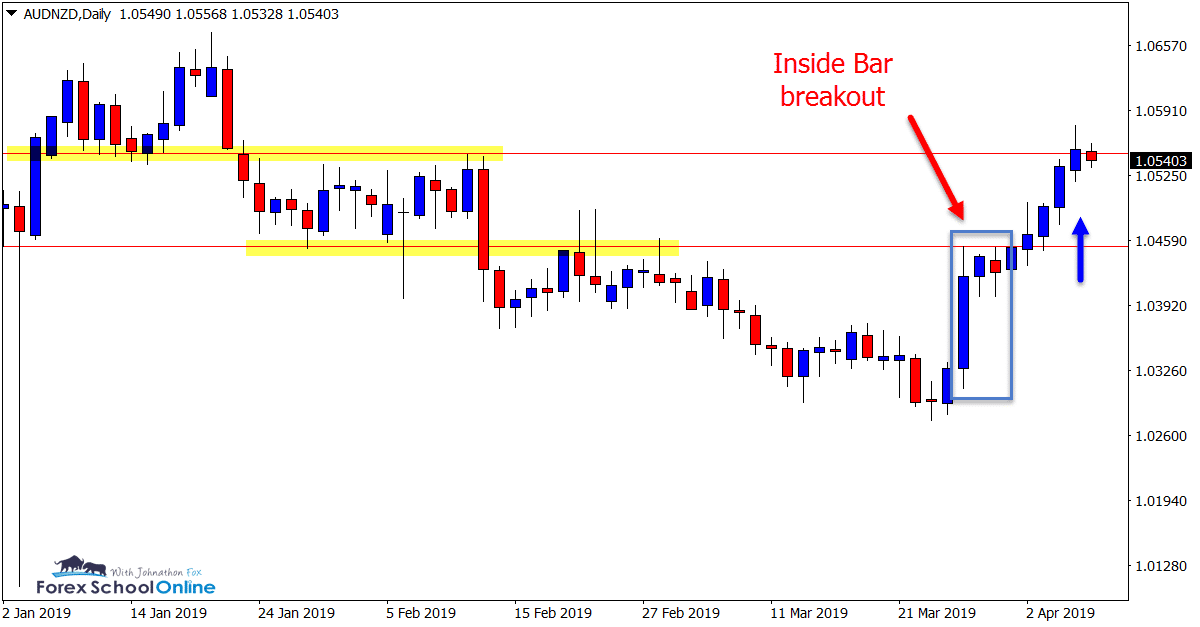 AUDNZD Daily