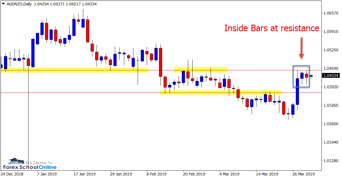 AUDNZD Daily