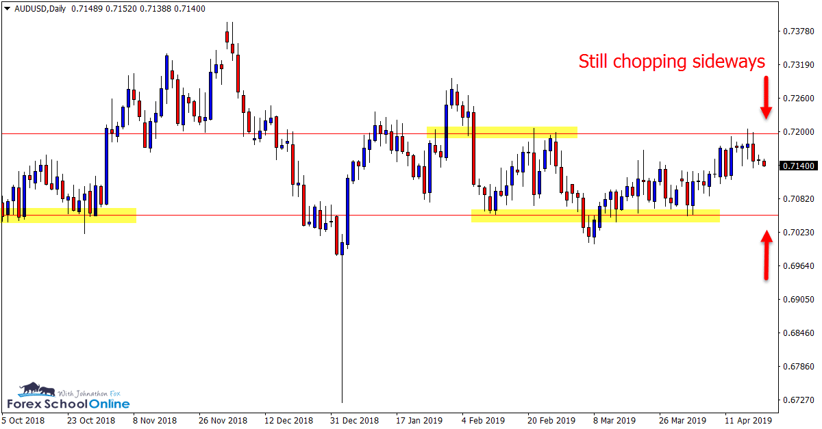 AUDUSD Daily