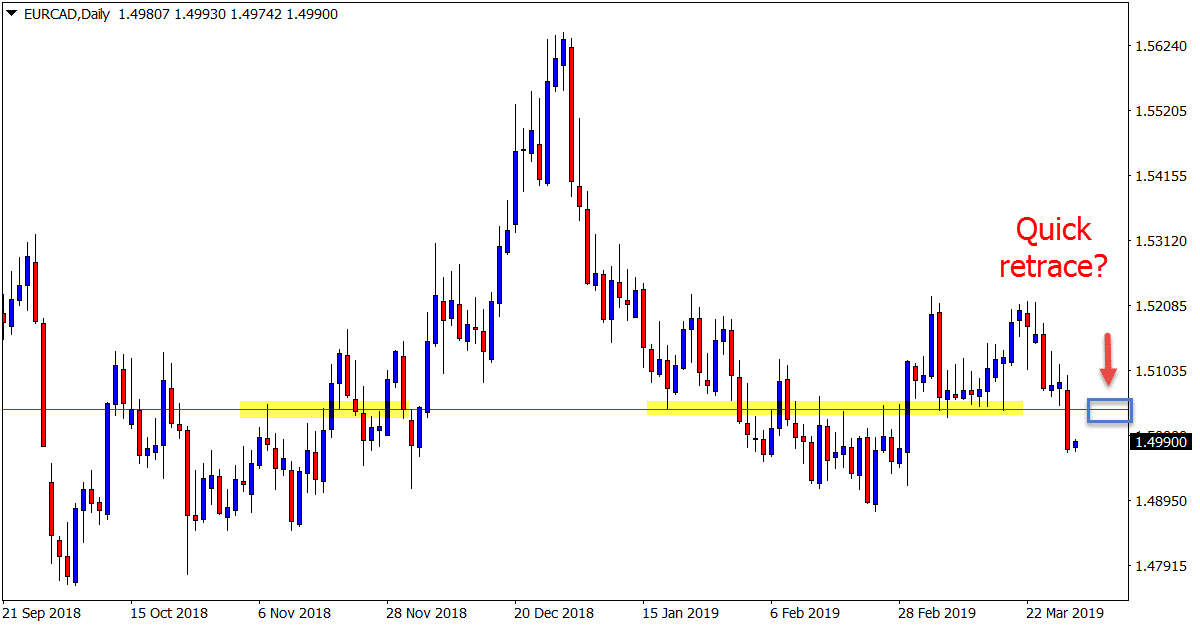 EURCAD Daily