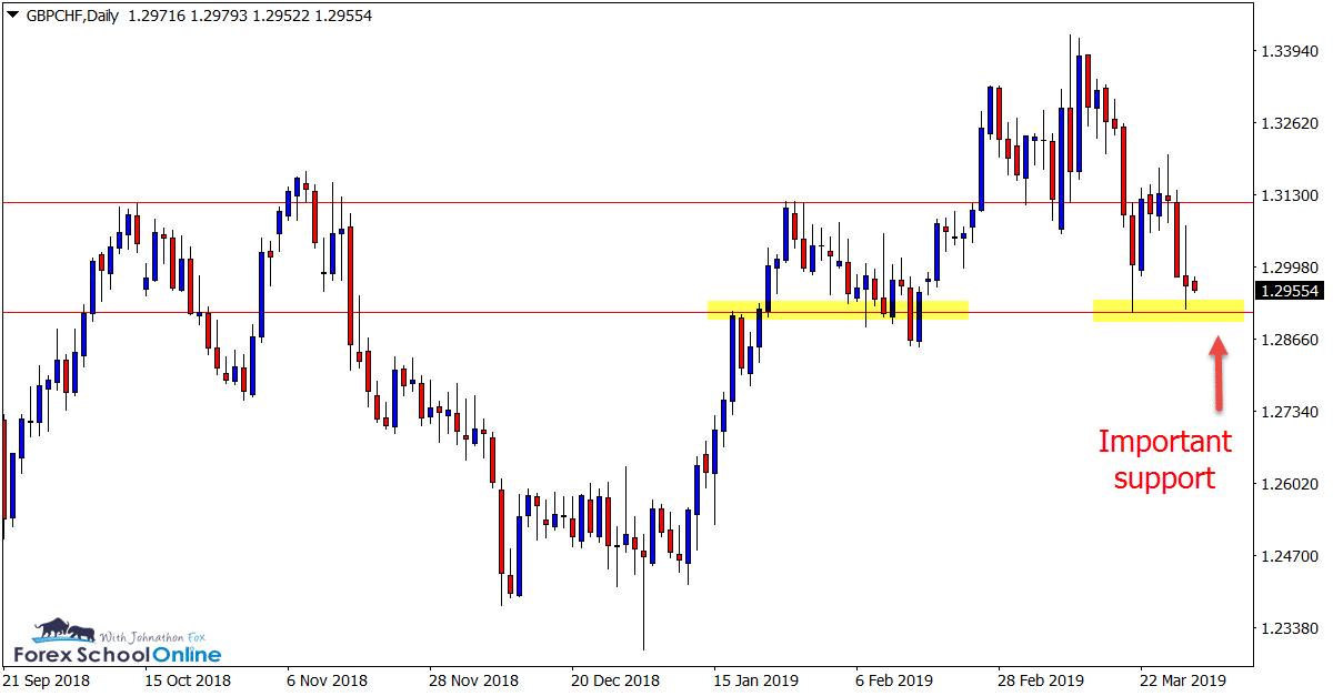 GBPCHF Daily