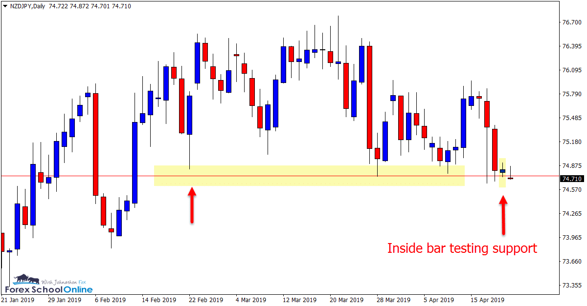 NZDJPY Daily