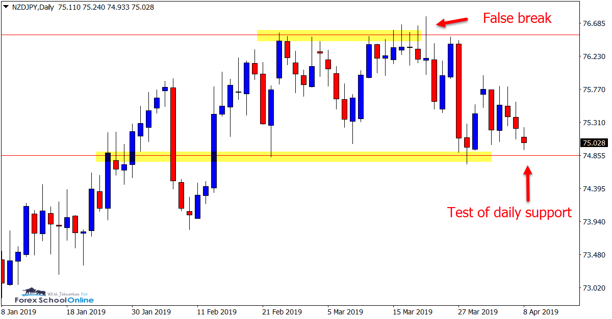 NZDJPY Daily