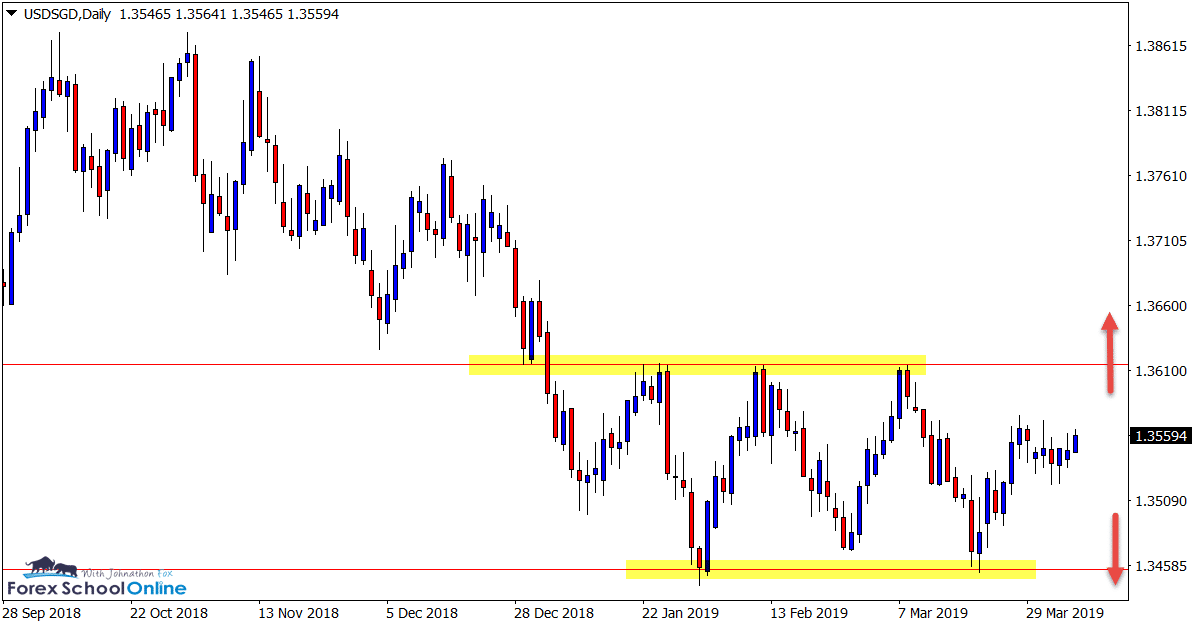 USDSGD Daily