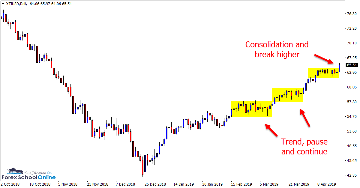 XTIUSD Daily