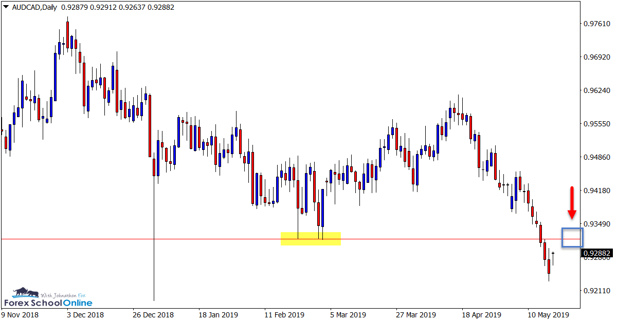 AUDCAD Daily