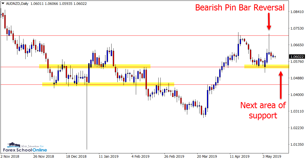 AUDNZD Daily chart