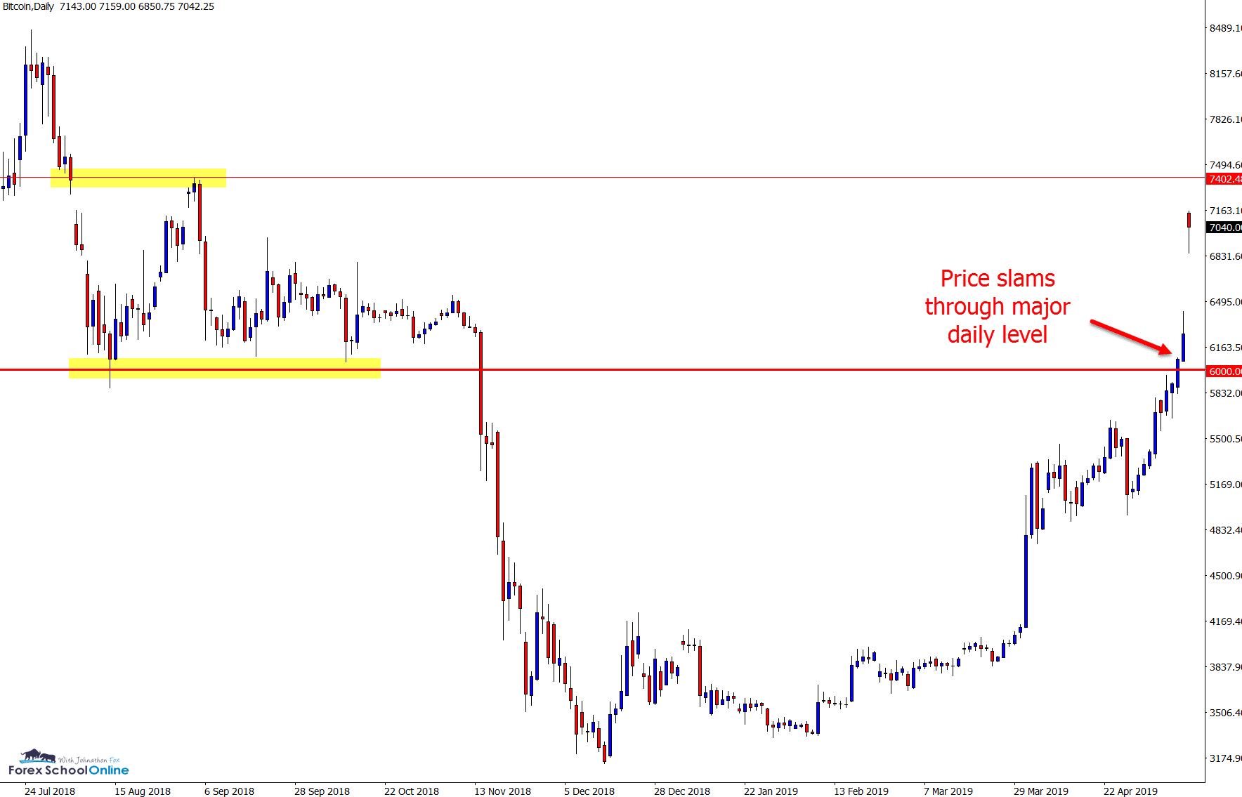 Bitcoin daily chart