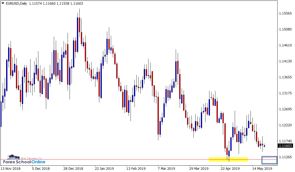 EURUSD Daily