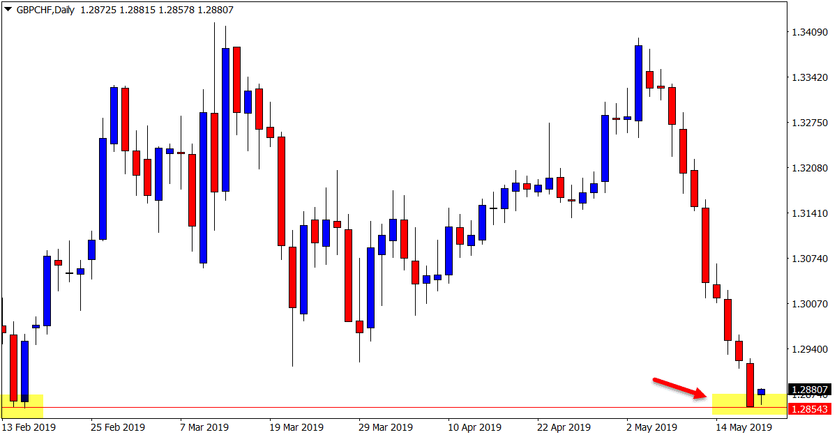 GBPCHF Daily