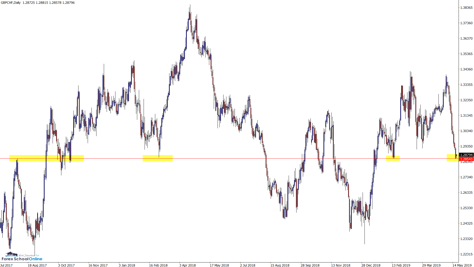 GBPCHF daily chart zoomed out