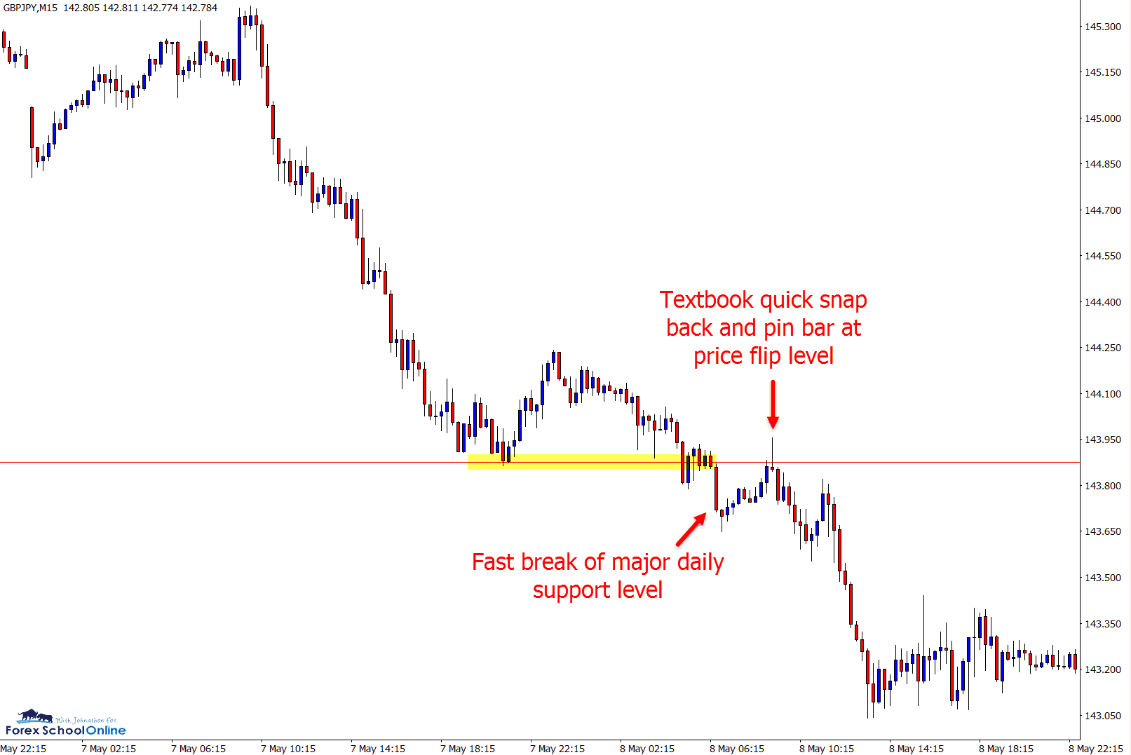 GBPJPY 15 Min chart