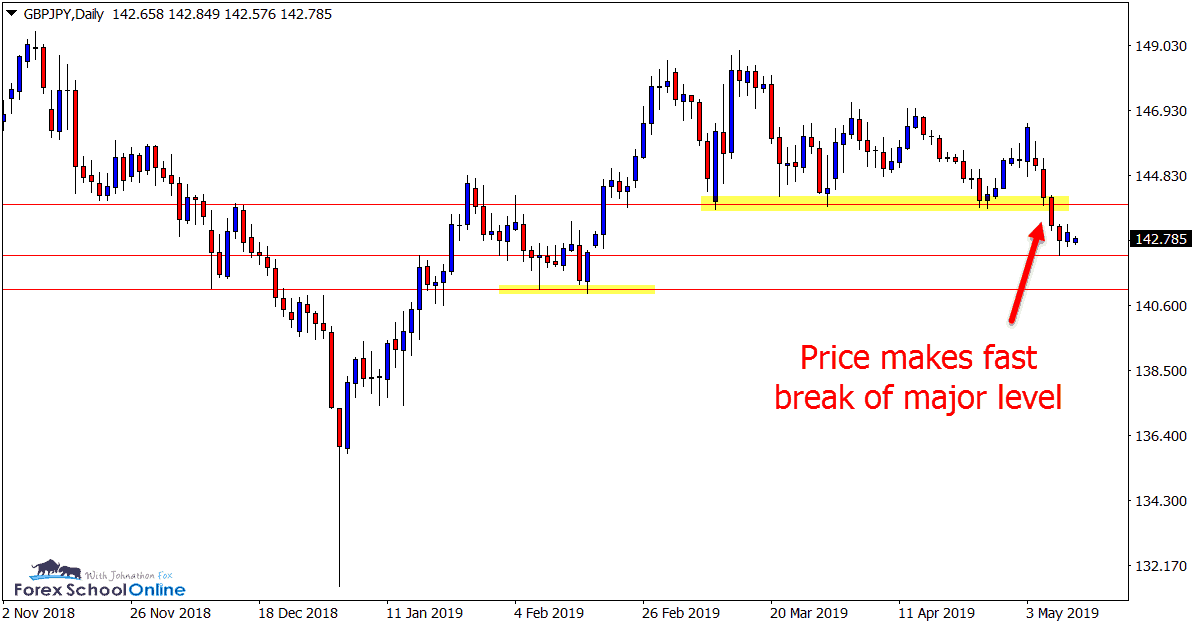 GBPJPY Daily