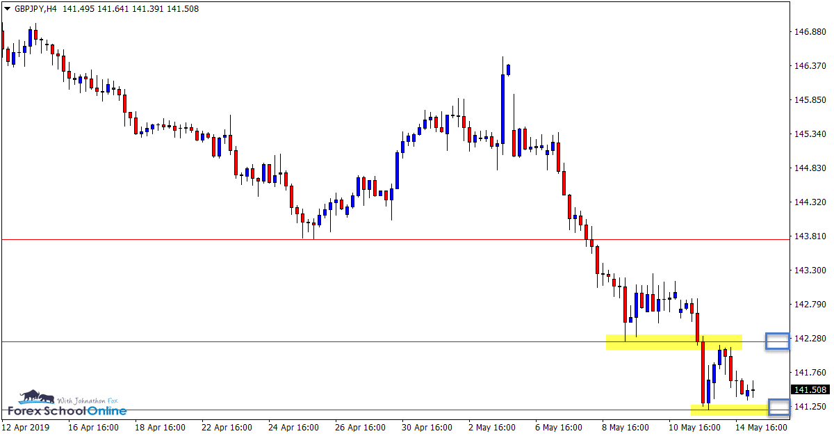 GBPJPY H4