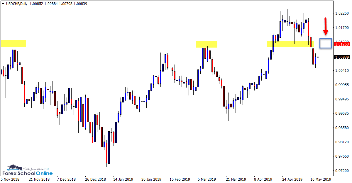USDCHF Daily