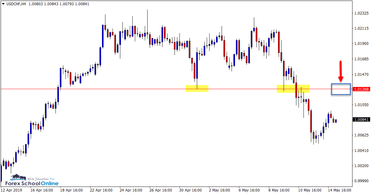USDCHF H4