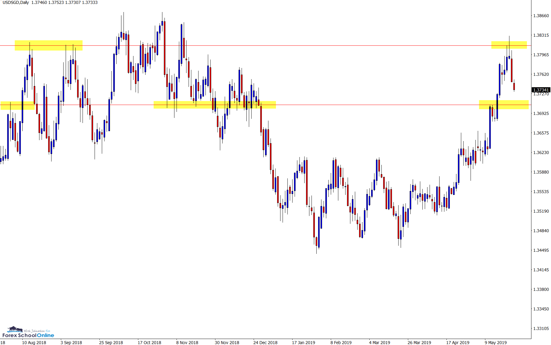 USDSGD Daily Zoomed Out