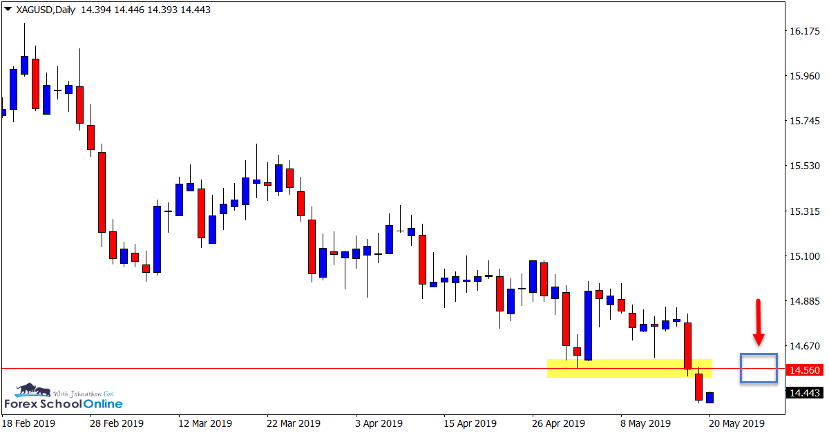 XAGUSD Daily