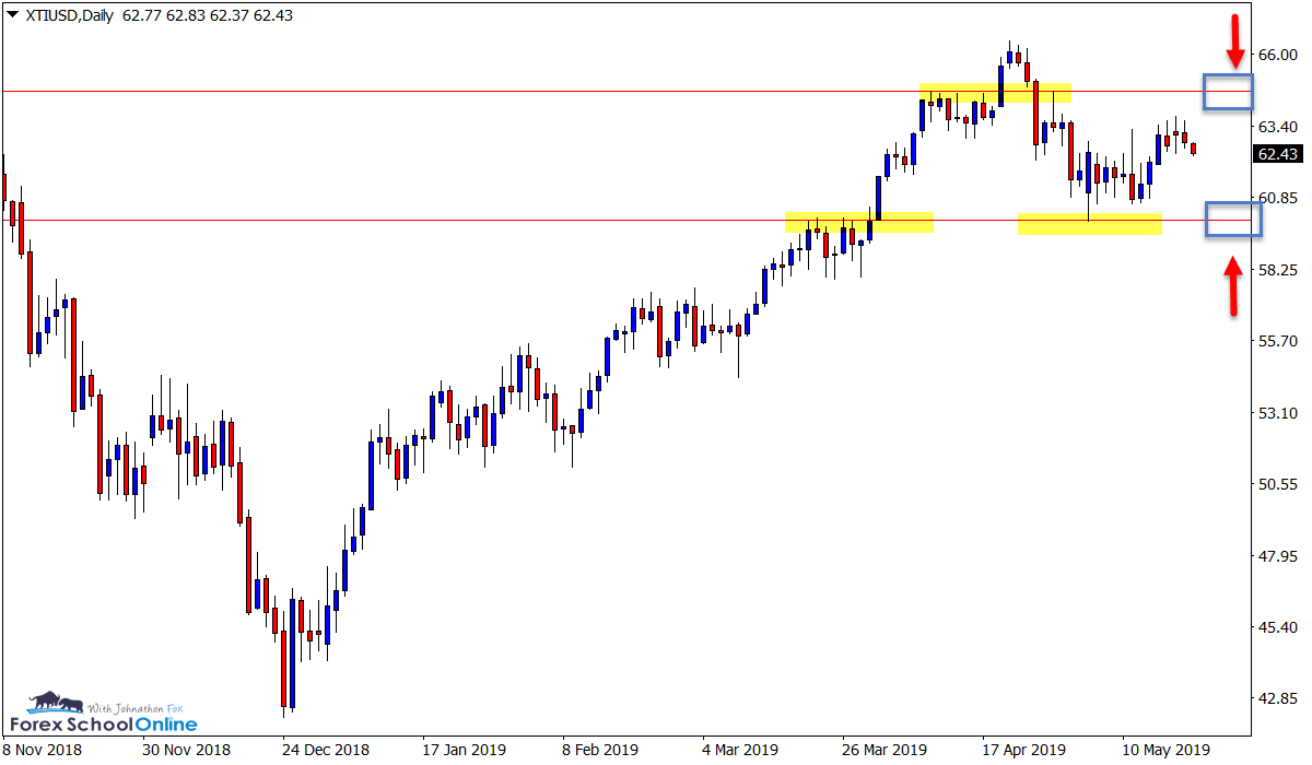 XTIUSD Daily