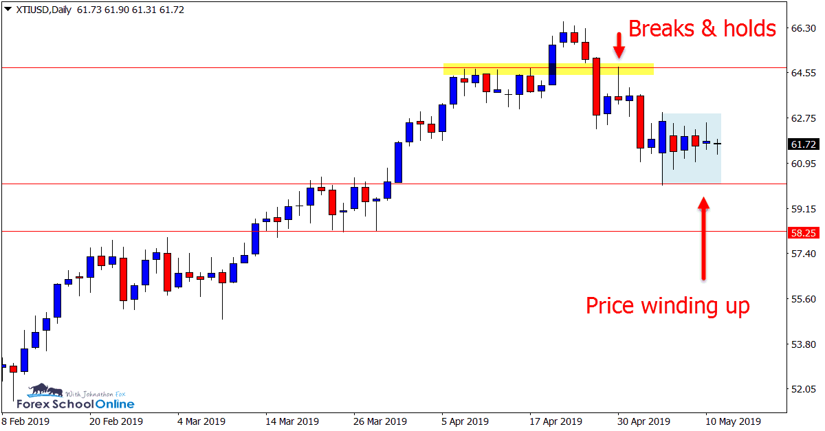 XTIUSD Daily