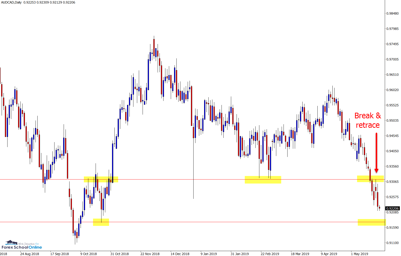 audcad daily