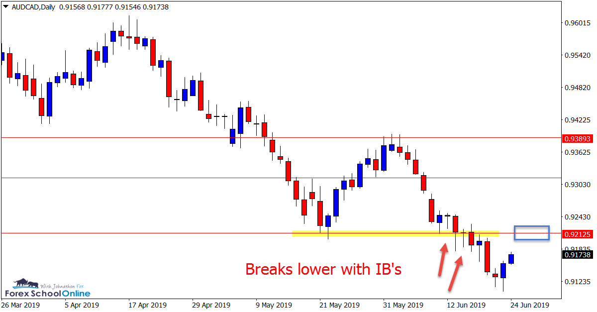 AUDCAD Daily