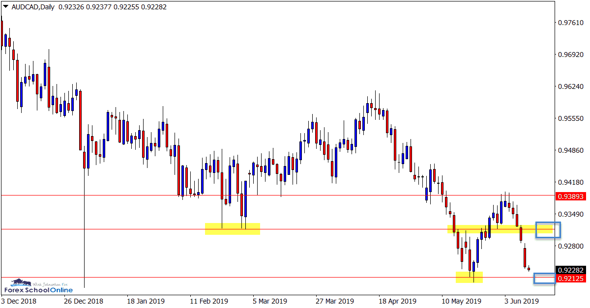 AUDCAD Daily
