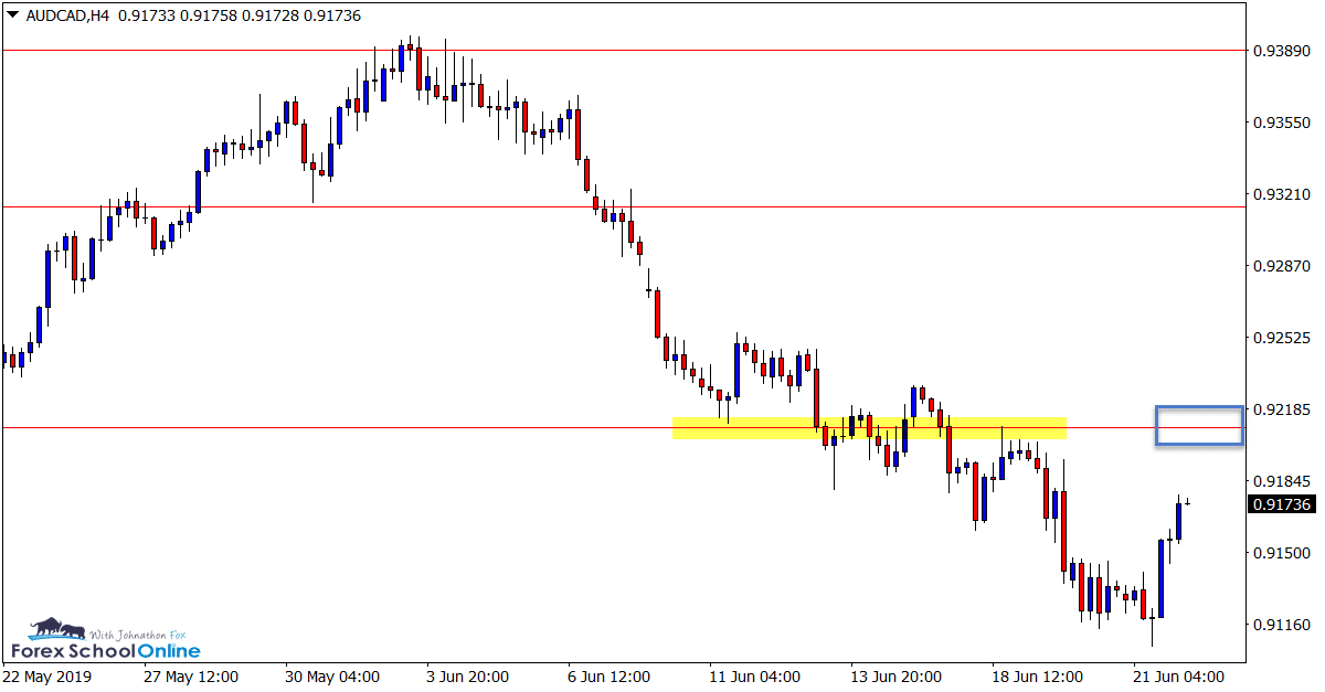 AUDCAD H4