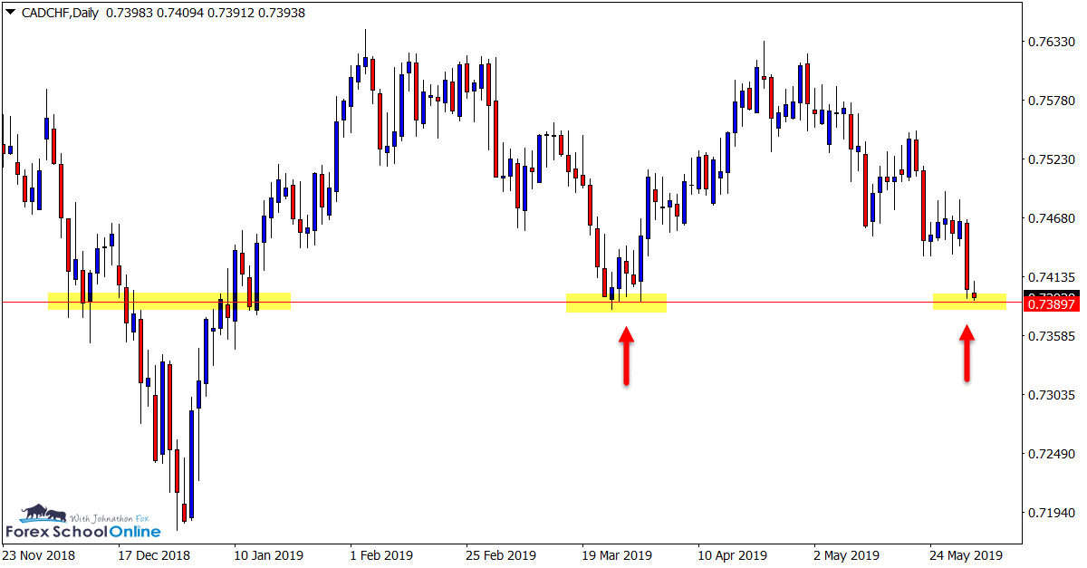 CADCHF Daily