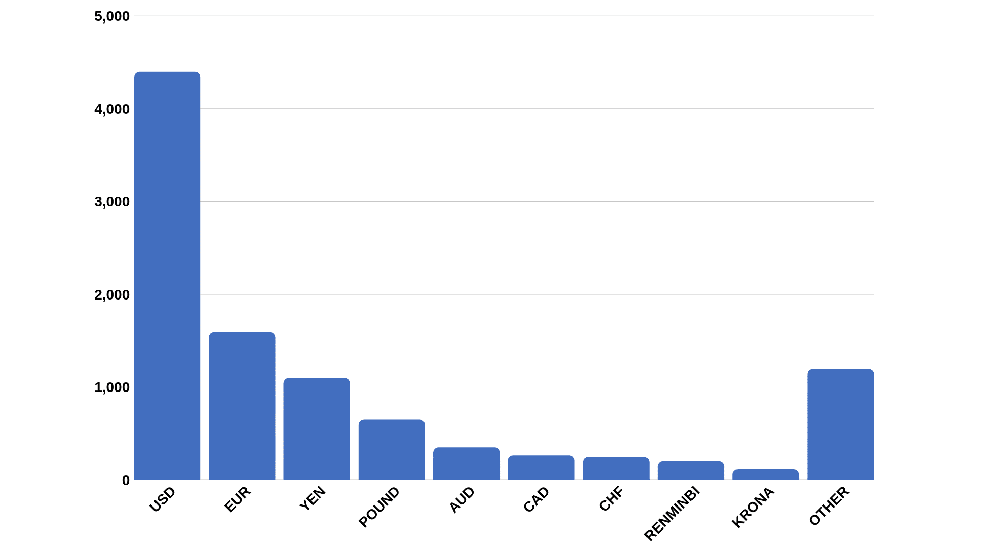 Forex Market Size, Volume And Liquidity