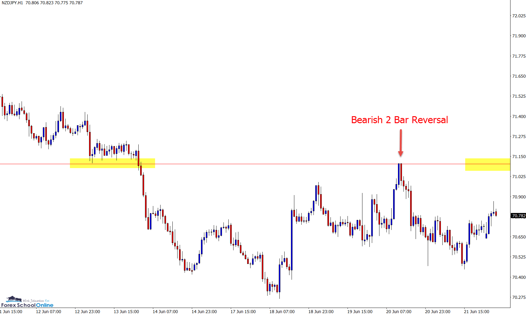 NZDJPY 1 Hour Chart