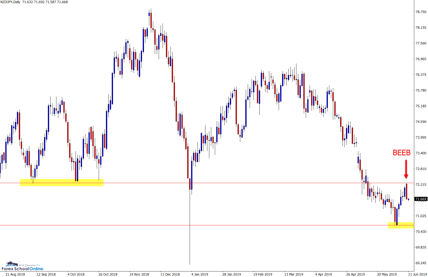 NZDJPY DAILY