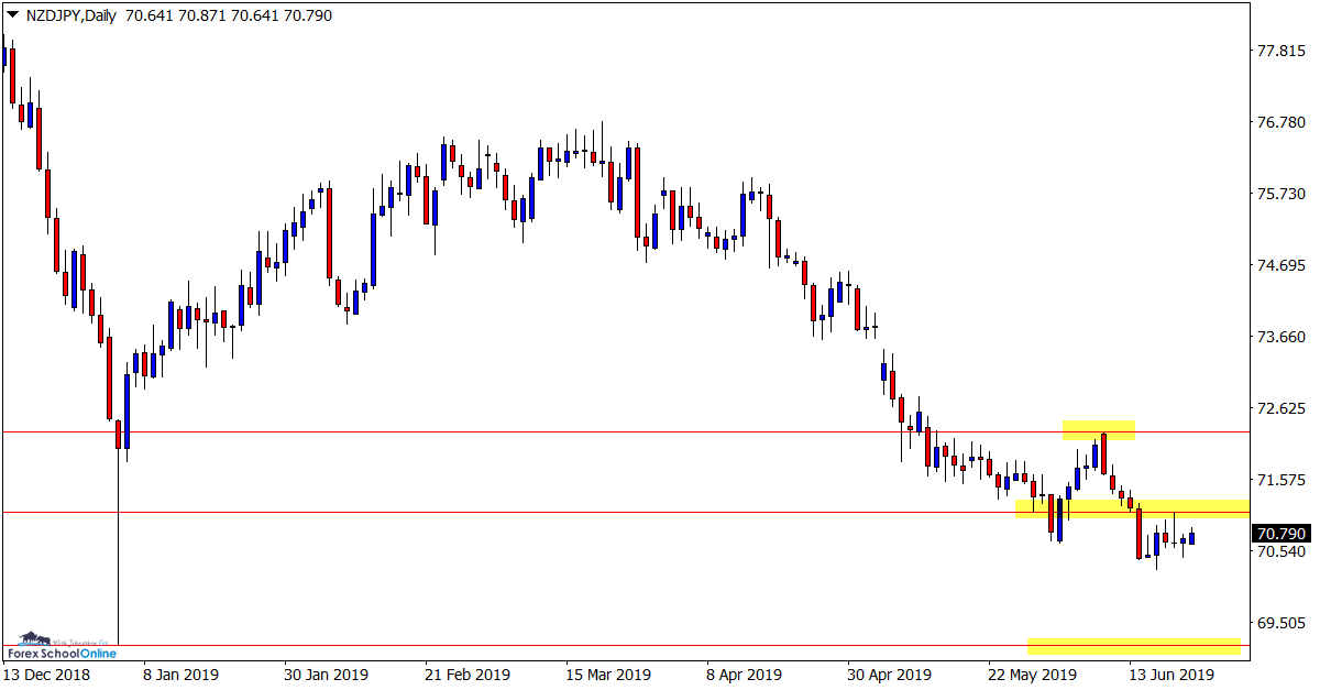 NZDJPY Daily