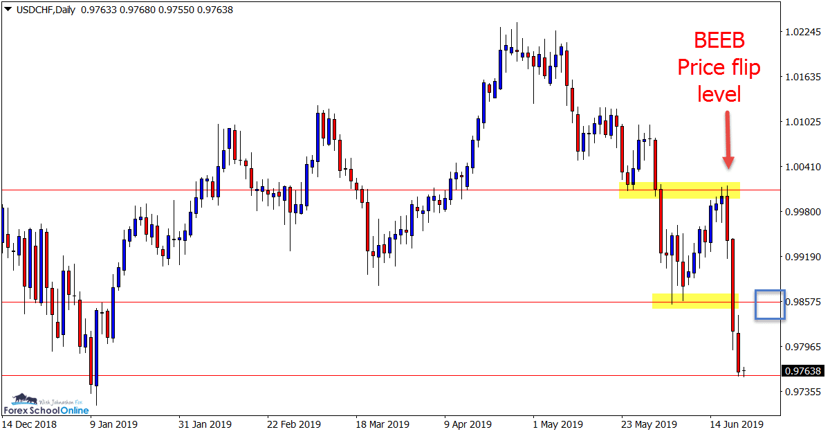 USDCHF Daily