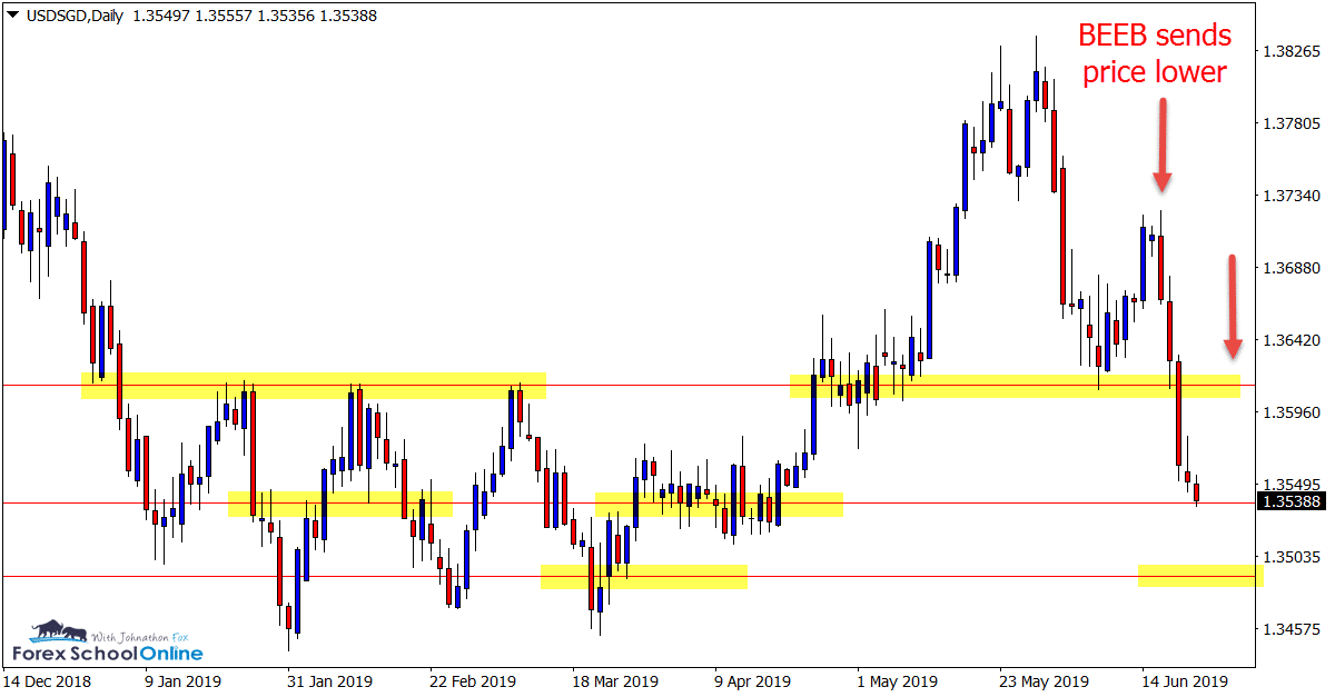 USDSGD Daily