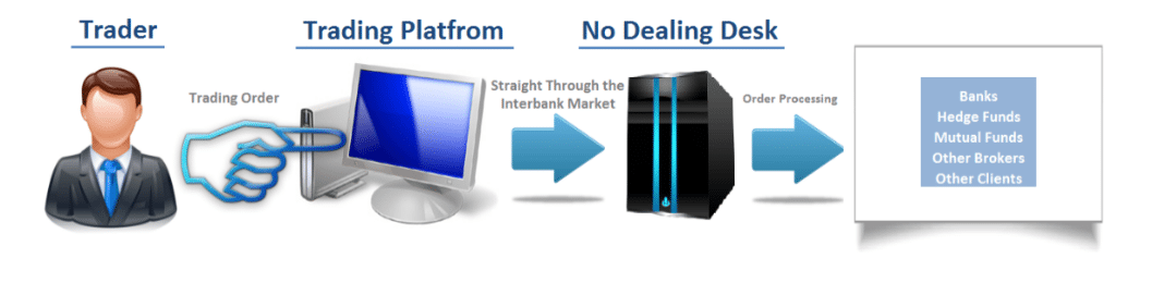 no dealing desk broker