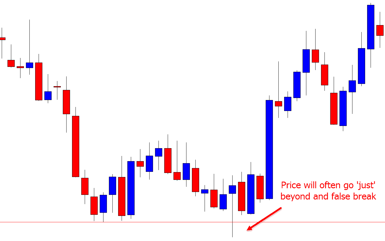 false break stop loss