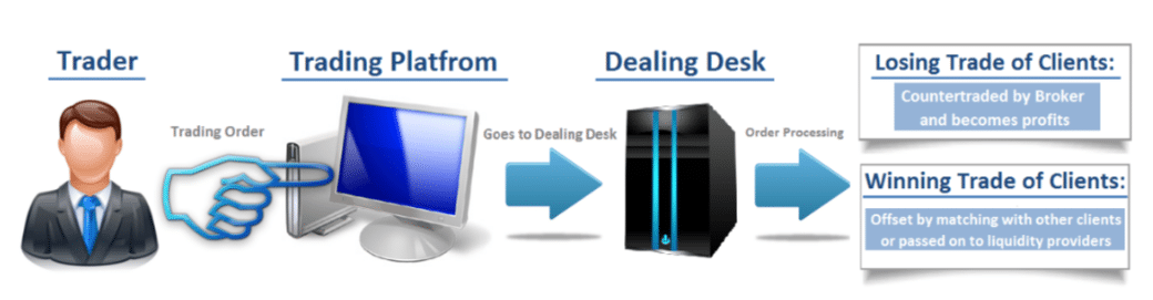 dealing desk broker