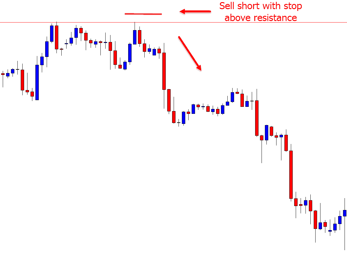 swing resistance stop loss