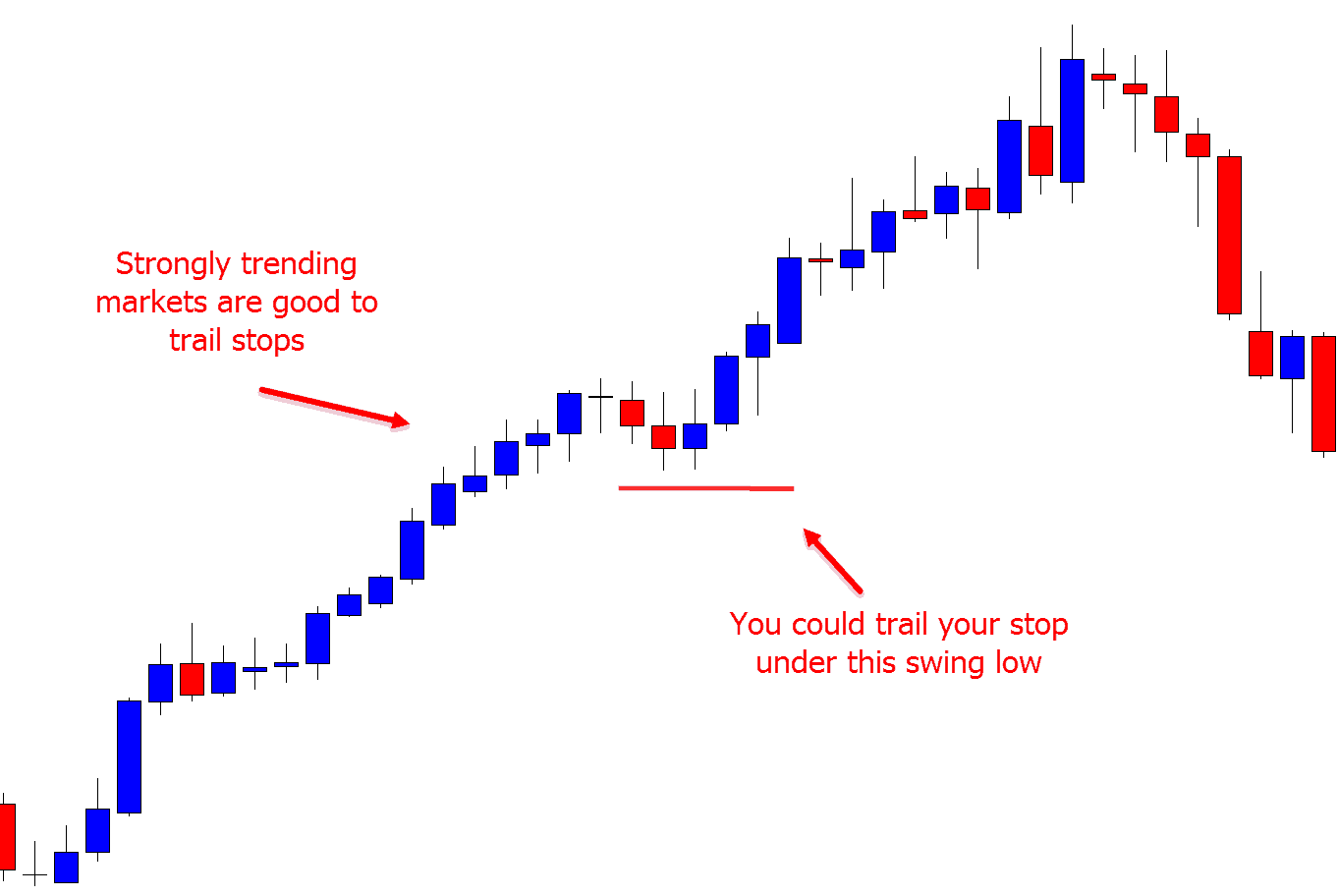 trail stop strong trends