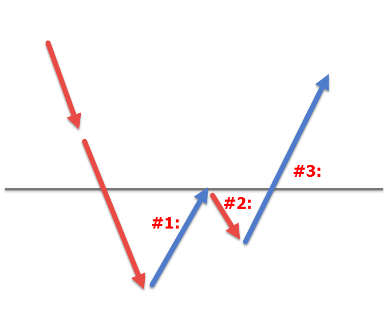 1,2,3 Trend Reversal