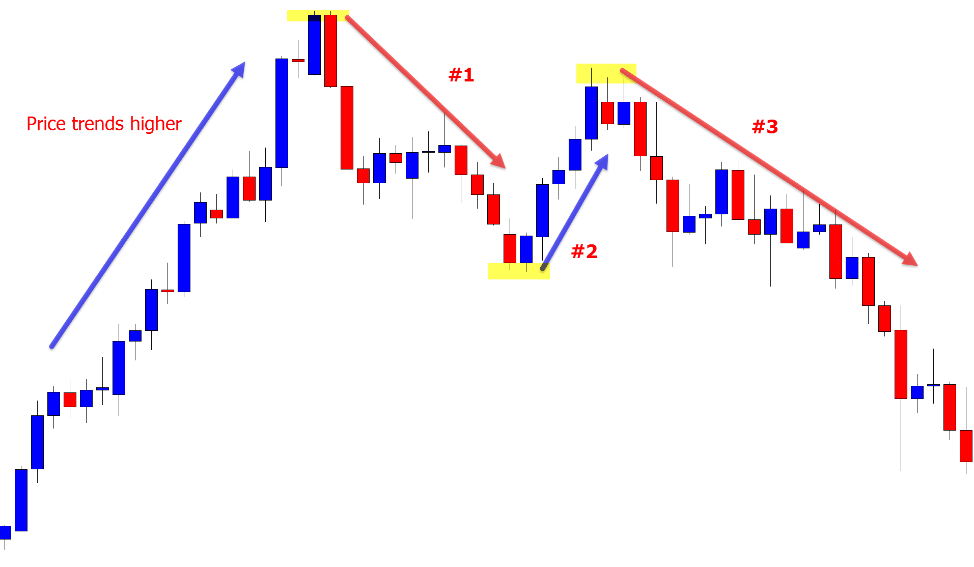 1,2,3 downtrend example