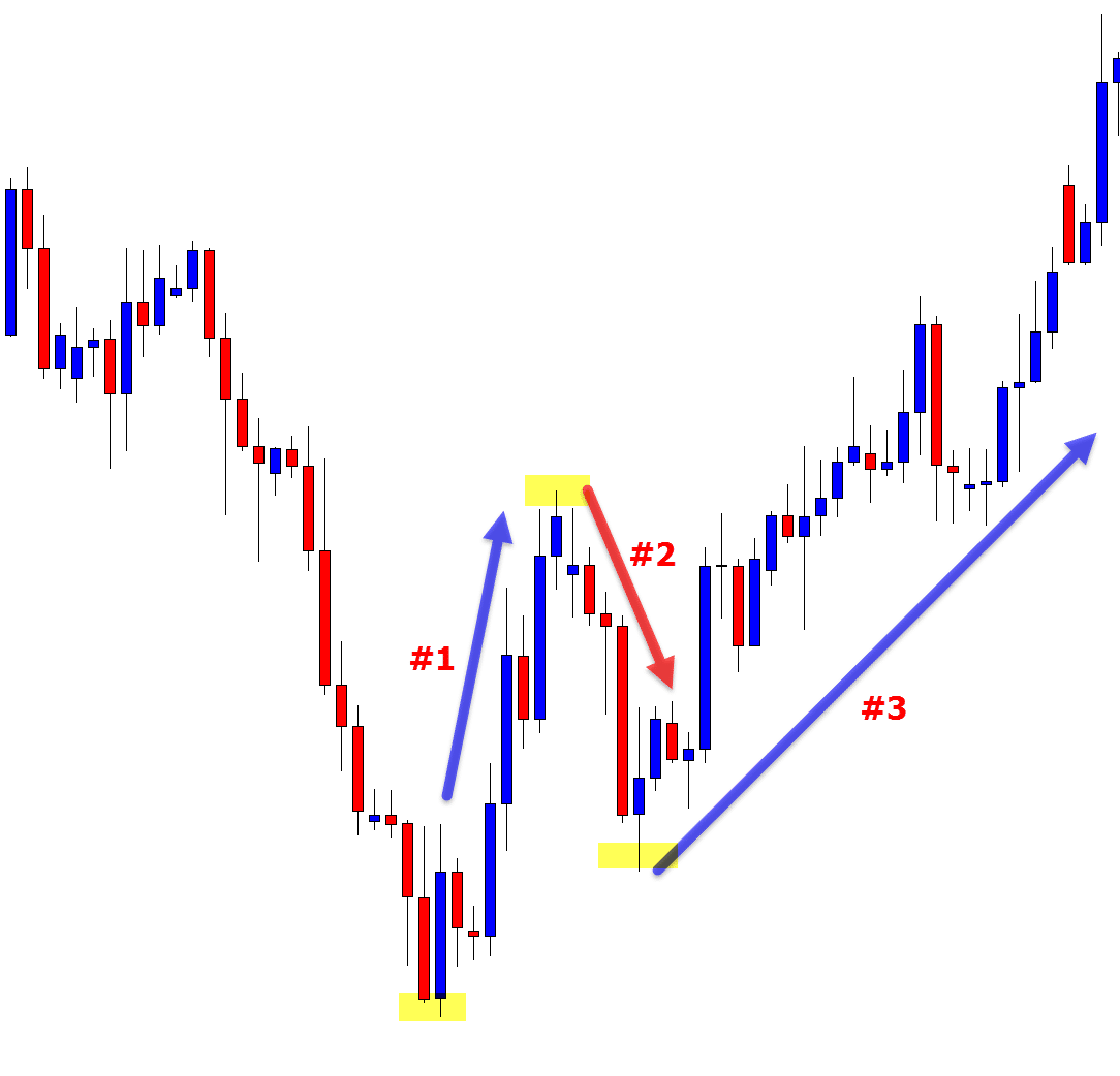 1,2,3 trend reversal chart example