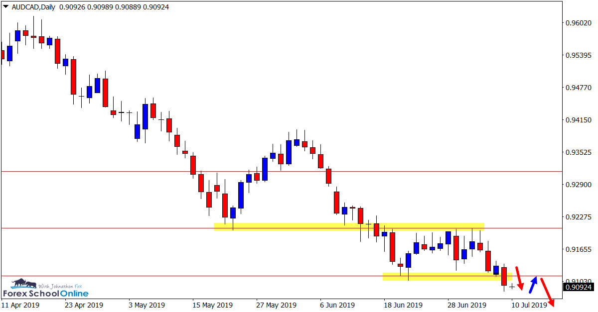 AUDCAD Daily