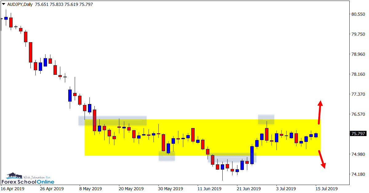 AUDJPY Daily